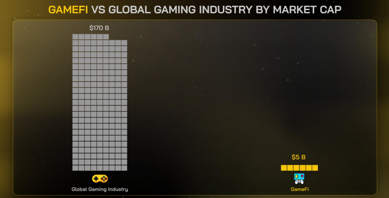MBC - Blockchain Marketing Agency - Gàmi vs global industry by market cap